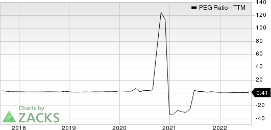 Exxon Mobil Corporation PEG Ratio (TTM)