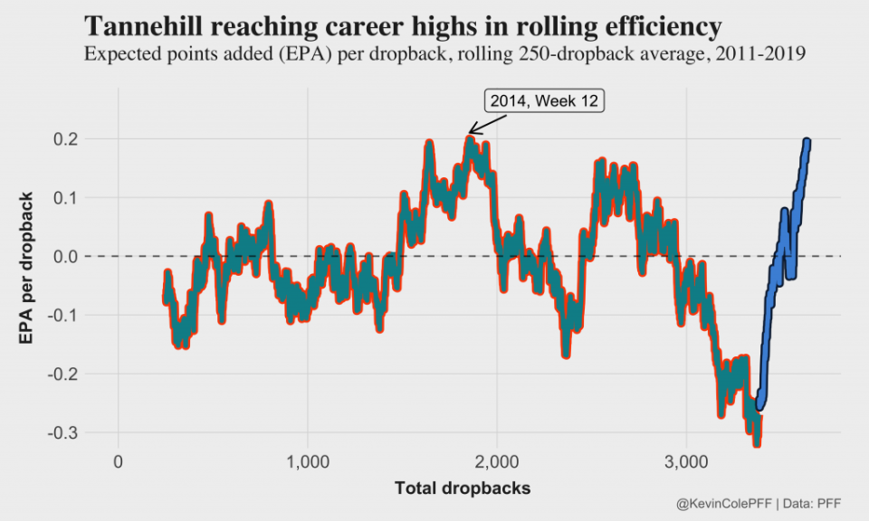 Ryan Tannehill has had an up-and-down career thus far. (Kevin Cole/PFF)