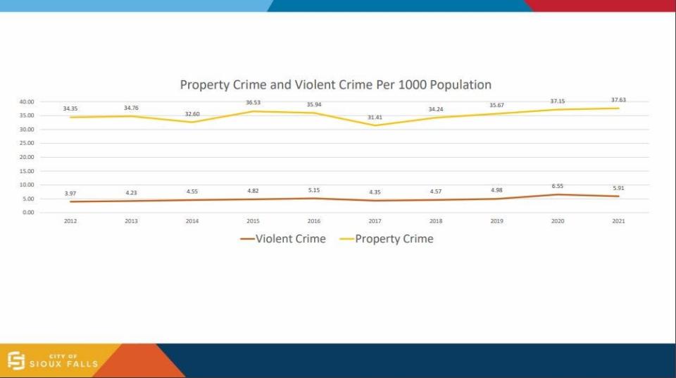 Property crime and violent crime rates per capita in Sioux Falls.