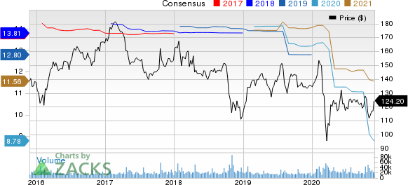 International Business Machines Corporation Price and Consensus