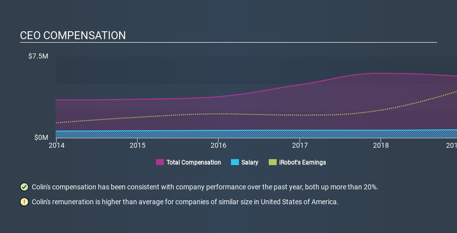 NasdaqGS:IRBT CEO Compensation, January 15th 2020