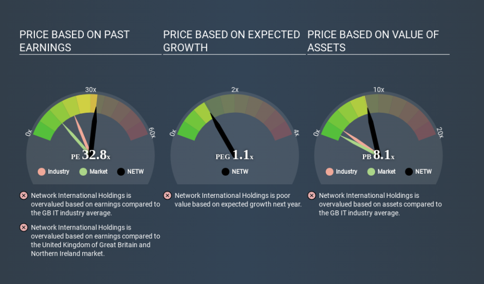 LSE:NETW Price Estimation Relative to Market April 6th 2020