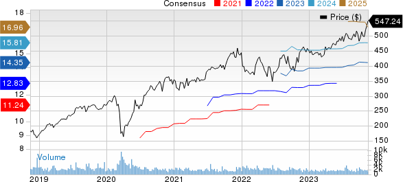 Cintas Corporation Price and Consensus