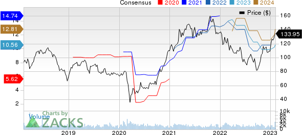 Evercore Inc Price and Consensus