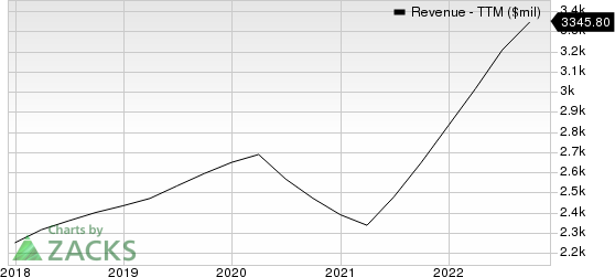 FleetCor Technologies, Inc. Revenue (TTM)