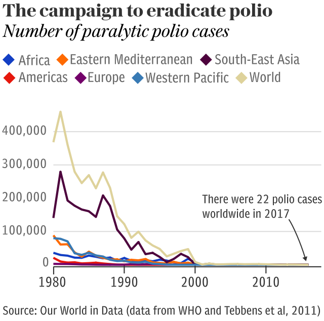 The campaign to eradicate polio