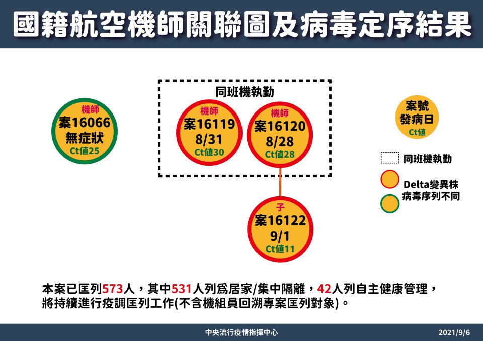 長榮機長基因定序。（圖／指揮中心）