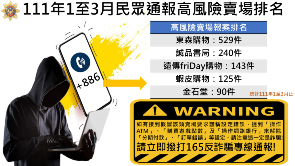 刑事局一日公布今年首季高風險賣場名單，東森購物排第一。（記者周閩生攝）