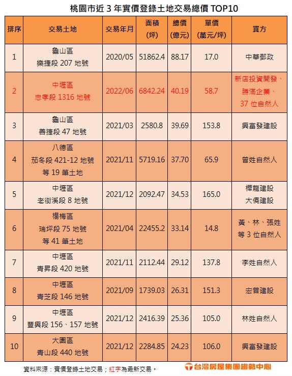 桃園市近3年實價登錄土地交易總價TOP10。（圖／台灣房屋提供）