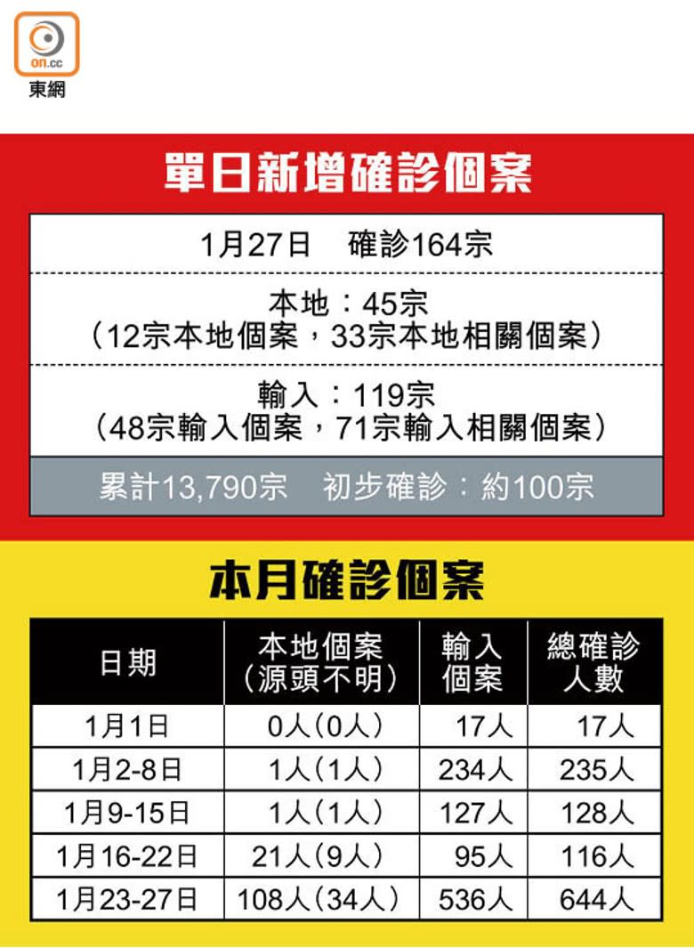 單日新增確診個案、本月確診個案