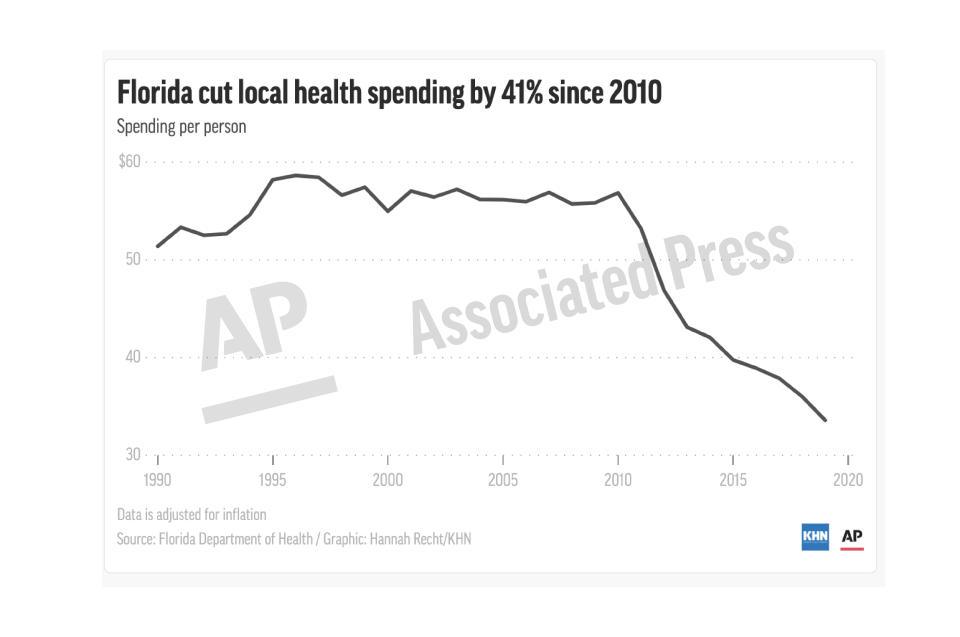 This preview image of an AP digital embed shows annual spending per person by local health departments.