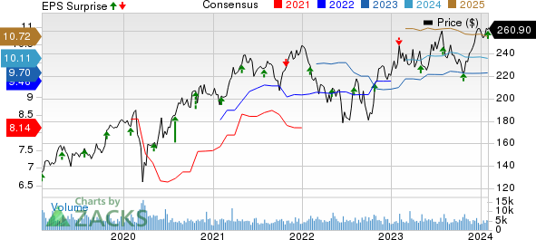 Illinois Tool Works Inc. Price, Consensus and EPS Surprise