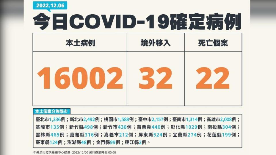 今（6）日新增16002例本土確診、32例境外移入，另添22人死亡。（圖／中央流行疫情指揮中心）