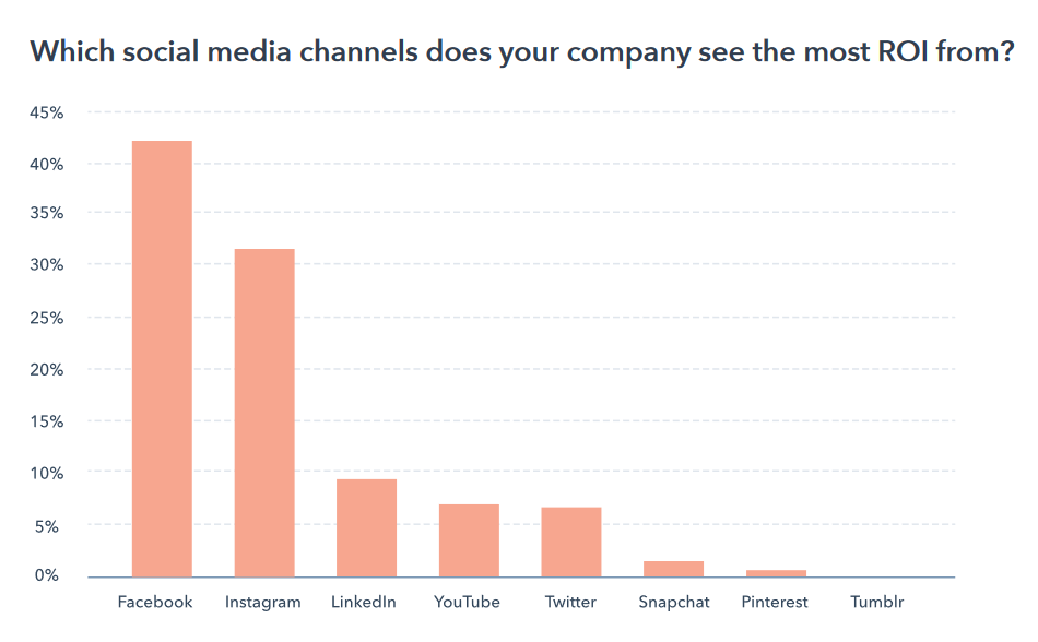 <span> <span> Social Media Channel ROI Source: <a href="https://www.hubspot.com/hubfs/State-of-Marketing%20(2).pdf?hubs_post=blog.hubspot.com/marketing/social-media-channel-roi&hubs_post-cta=State%20of%20Marketing" rel="nofollow noopener" target="_blank" data-ylk="slk:HubSpot Report;elm:context_link;itc:0;sec:content-canvas" class="link ">HubSpot Report</a> </span> </span>