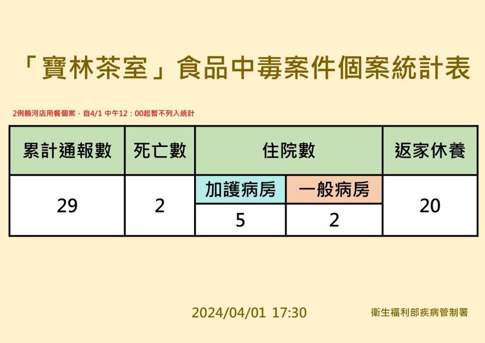 寶林茶室食物中毒案的累計病例數下修為29例。（取自疾管署）