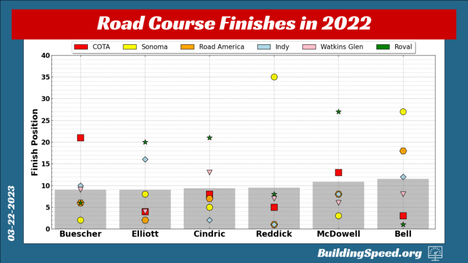 A scatter plot showing 2022 road course finishes by race for 2022's best Next Gen road racers