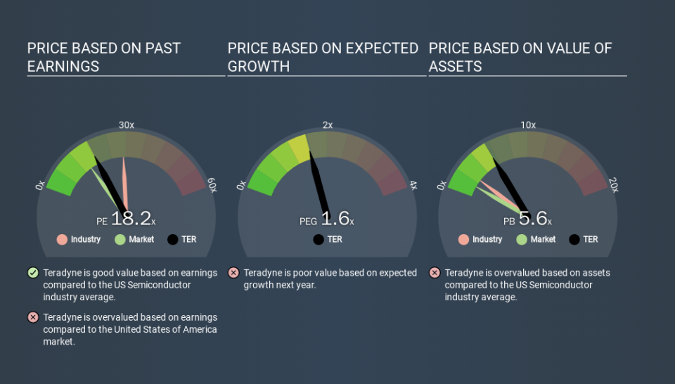 NasdaqGS:TER Price Estimation Relative to Market, March 13th 2020