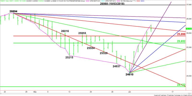 Daily June E-mini Dow Jones Industrial Average