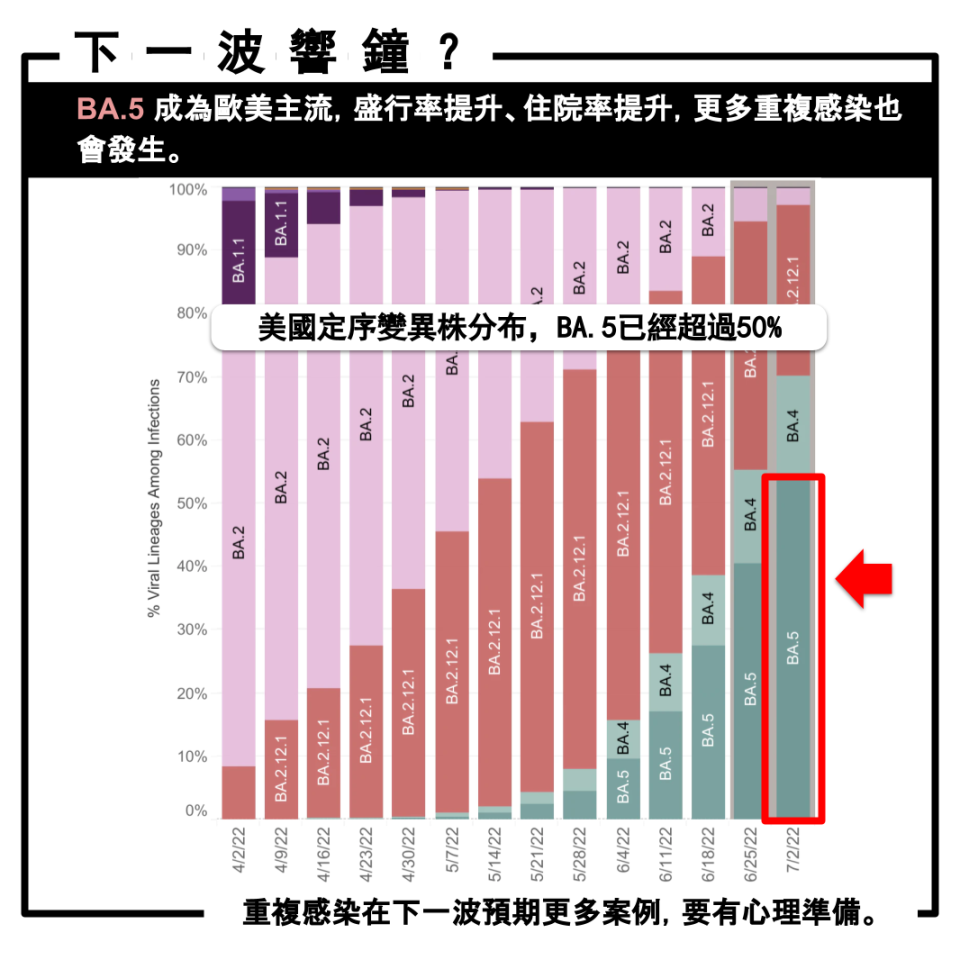 姜冠宇表示重複感染在下一波預期更多案例。（圖／姜冠宇提供）