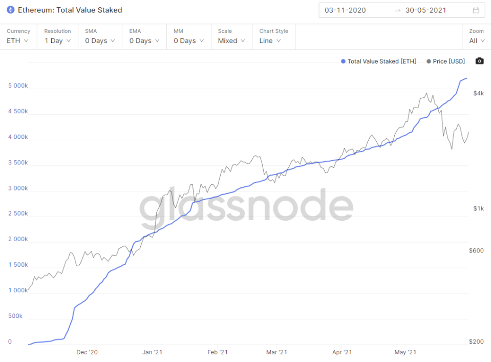 Fuente: <a href="https://studio.glassnode.com/metrics?a=ETH&category=ETH%202.0&m=eth2.StakingTotalVolumeSum&zoom=all" rel="nofollow noopener" target="_blank" data-ylk="slk:Glassnode;elm:context_link;itc:0;sec:content-canvas" class="link ">Glassnode</a>