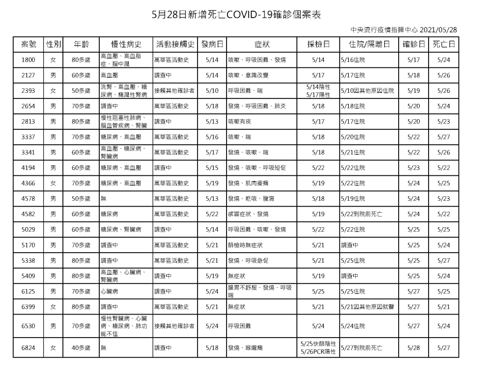 5月28日新增死亡確診個案表。（圖／中央流行疫情指揮中心）