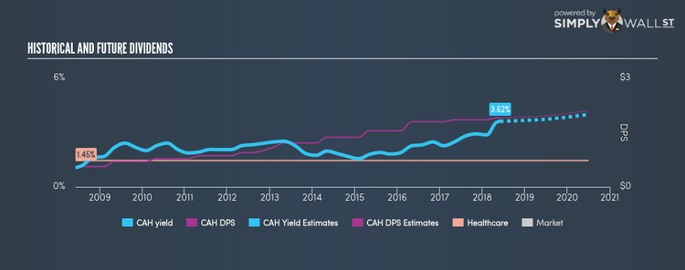 NYSE:CAH Historical Dividend Yield Jun 5th 18