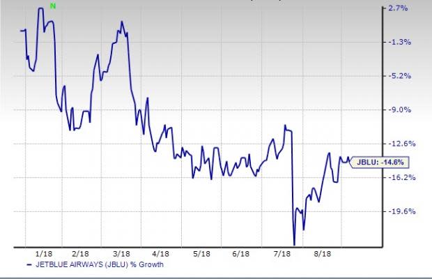 Strong demand for air travel contributes to JetBlue's (JBLU) bullish RASM view. Launch of the new transcontinental route is also a prudent move.