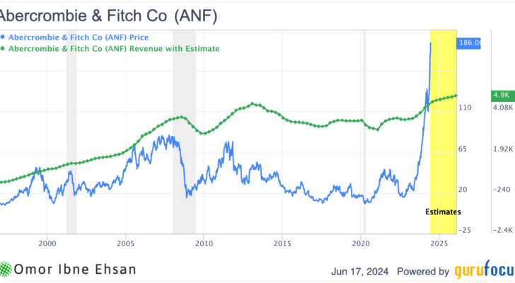 ANF revenue price chart