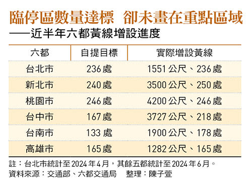 近半年六都黃線增設進度