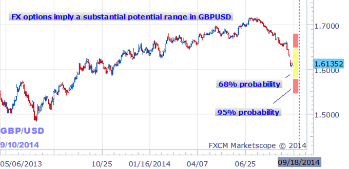 How Far could British Pound Go on Scotland Vote - Pricing Risk