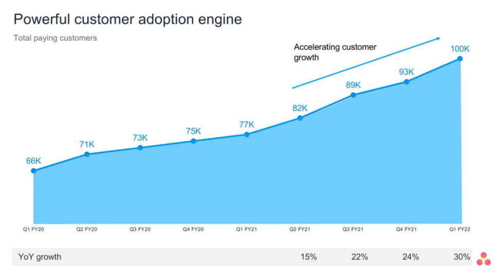 <span> <span> Asana's Paying Customer Growth; Source: <a href="https://investors.asana.com" rel="nofollow noopener" target="_blank" data-ylk="slk:Investor Presentation;elm:context_link;itc:0;sec:content-canvas" class="link ">Investor Presentation</a> </span> </span>