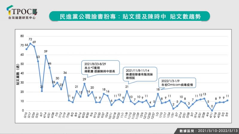 20220514-民進黨公職臉書粉專：貼文提及陳時中貼文數趨勢。（TPOC台灣議題研究中心提供）