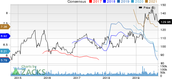 The Walt Disney Company Price and Consensus