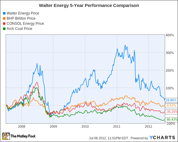 WLT Chart