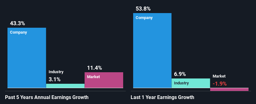 past-earnings-growth