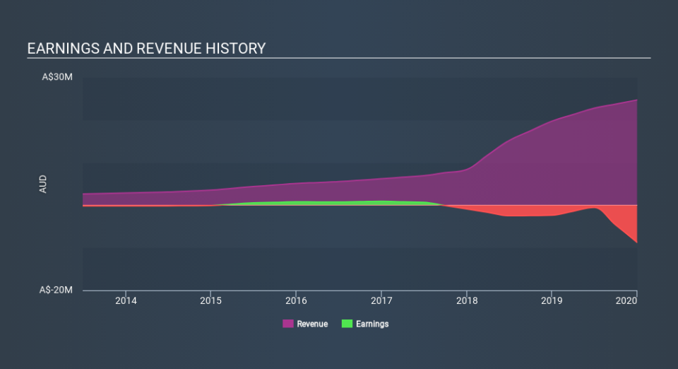 ASX:XPL Income Statement, March 20th 2020