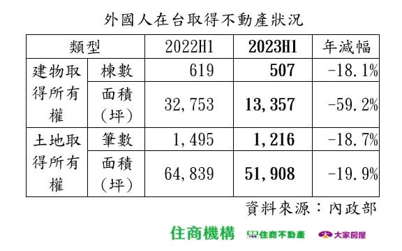 ▲外國人在台取得不動產狀況，2023上半年與去年同期比較。（圖／住商不動產提供）