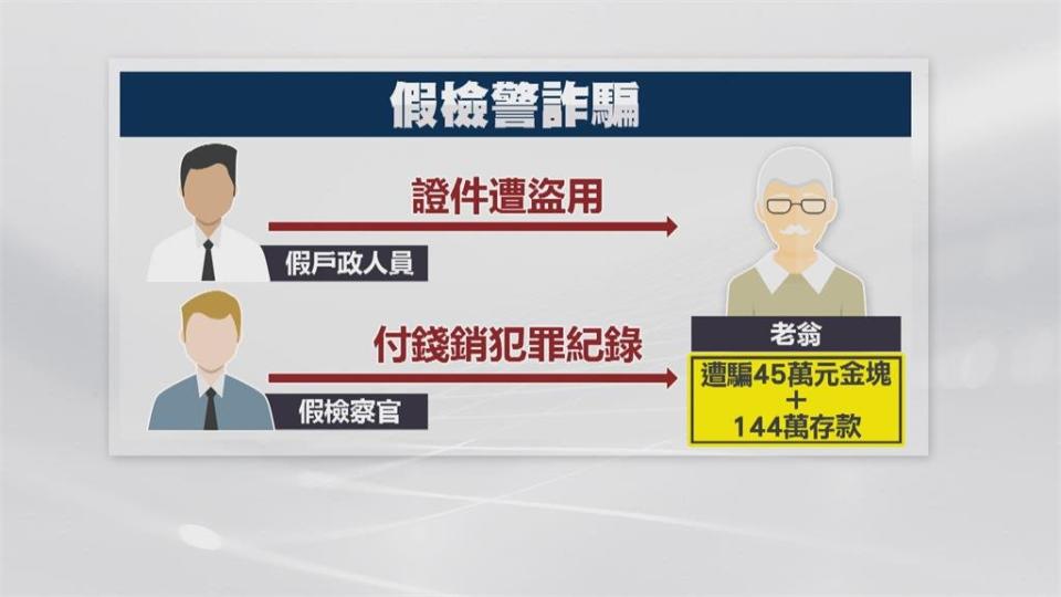 72歲老翁遇詐騙　連續付款遭騙近200萬元