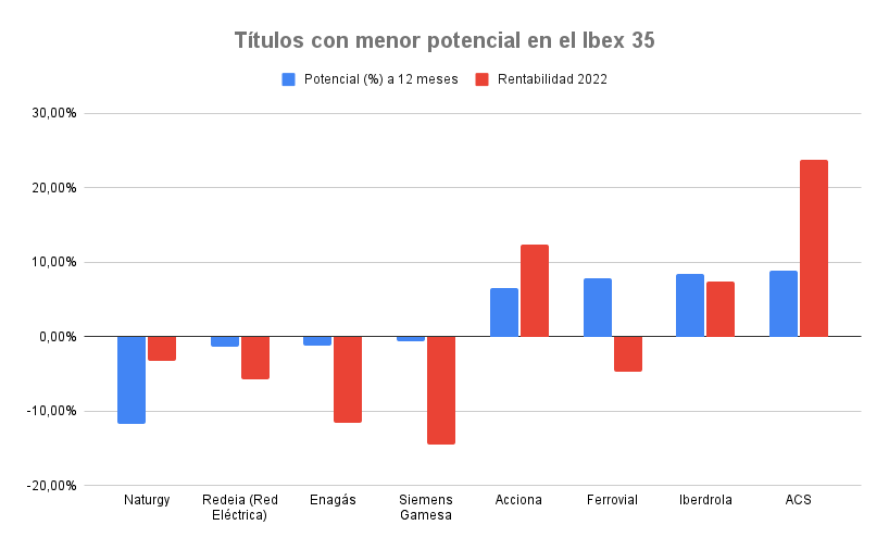 Cuatro acciones del Ibex 35 arrancan diciembre con un potencial superior al 40%