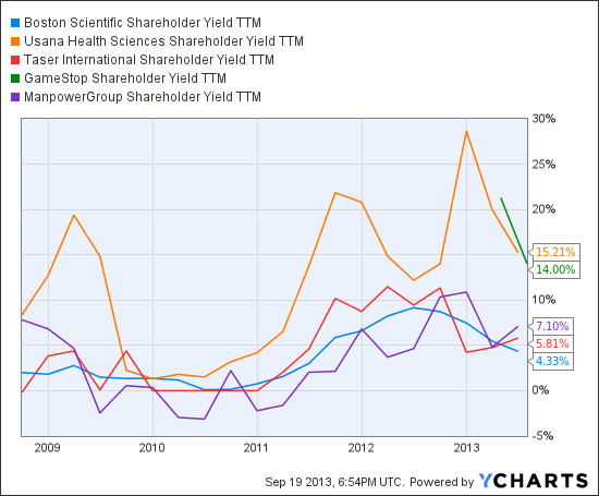 BSX Shareholder Yield TTM Chart