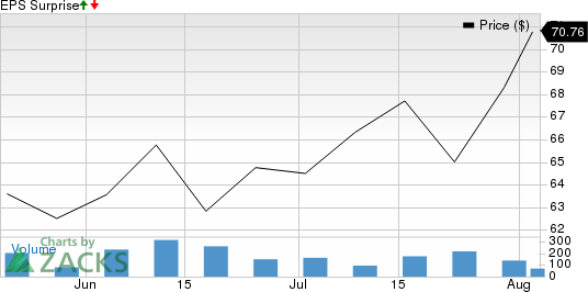 Gulfport Energy Corporation Price and EPS Surprise