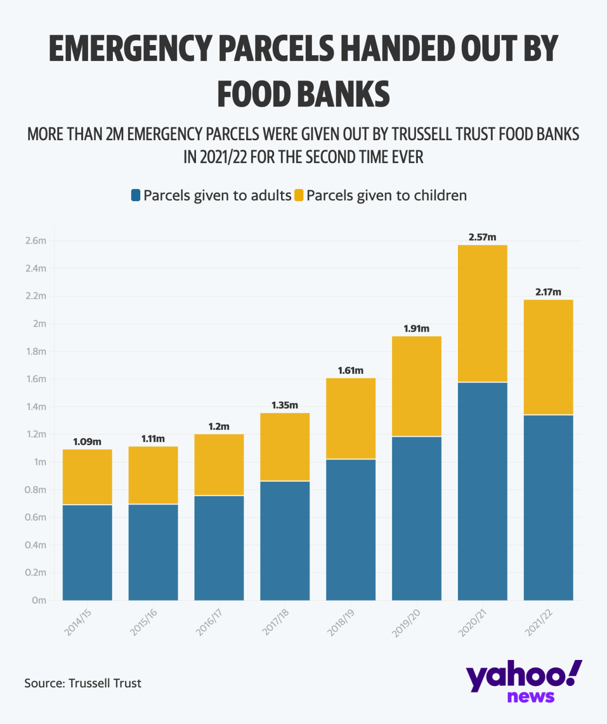More than 2 million emergency parcels were given out by Trussell Trust food banks in 2021/2022 for the second time ever. (Trussell Trust)
