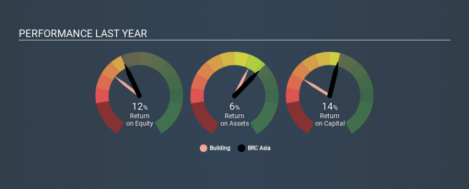 SGX:BEC Past Revenue and Net Income, November 30th 2019