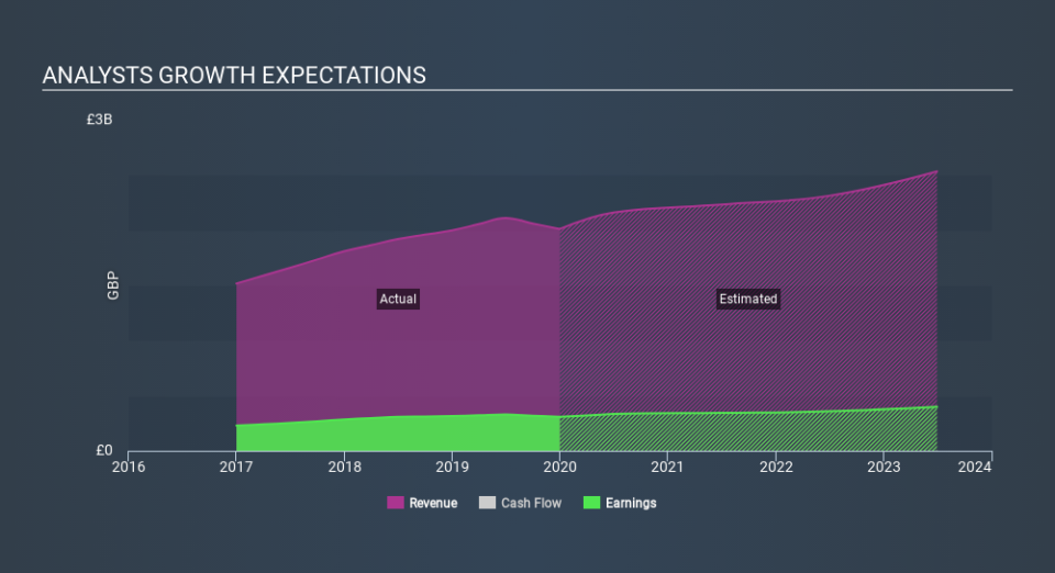 LSE:RDW Past and Future Earnings, February 8th 2020