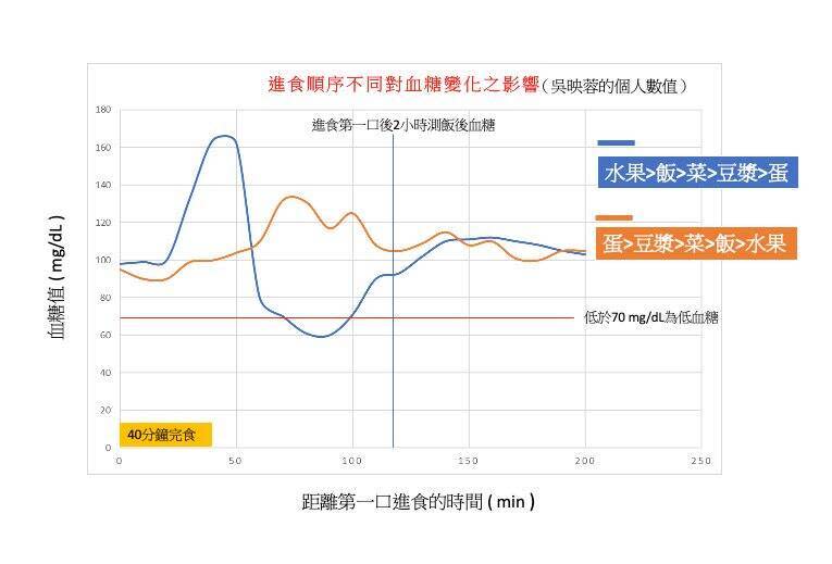 <strong>吳映蓉將飯與水果擺在最後吃，結果血糖波動較小。（圖／</strong><a href="https://www.facebook.com/profile.php?id=100044516196149&__cft__[0]=AZXN5a-pcjyqgv8lcECySjcw_lJnmx0V-L6a9GCjbHD5e8L-W8gPmAwGg4A4AY9-ADAWY2tDyiw4s6darEhocP14rNv3VB0mTzOTLGid9LVQ4LQuLiFQkl6_lMVQxe7twtKOXmJ6u2F0dsTIjXwVlg0r&__tn__=-UC%2CP-R" rel="nofollow noopener" target="_blank" data-ylk="slk:吳映蓉博士營養天地;elm:context_link;itc:0;sec:content-canvas" class="link "><strong>吳映蓉博士營養天地</strong></a><strong>）</strong>