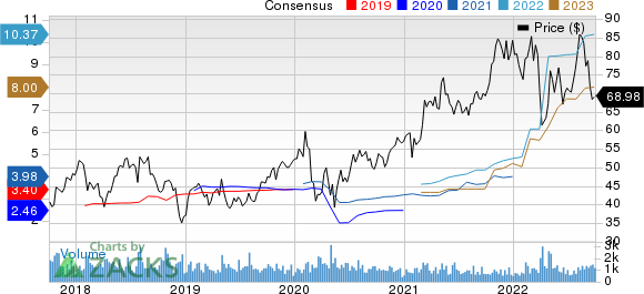 Hub Group, Inc. Price and Consensus