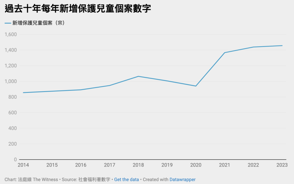 過去十年每年新增保護兒童個案數字