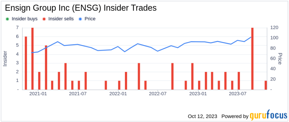 Director Daren Shaw Sells 4,000 Shares of Ensign Group Inc