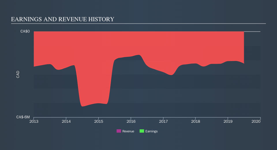 TSXV:LIO Income Statement, October 1st 2019