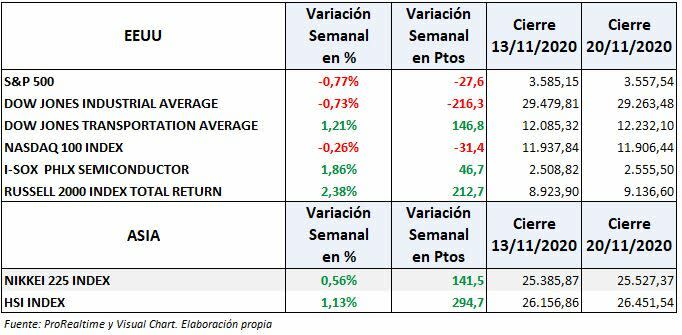 S&P500, Nasdaq y bolsas EEUU:variación semanal